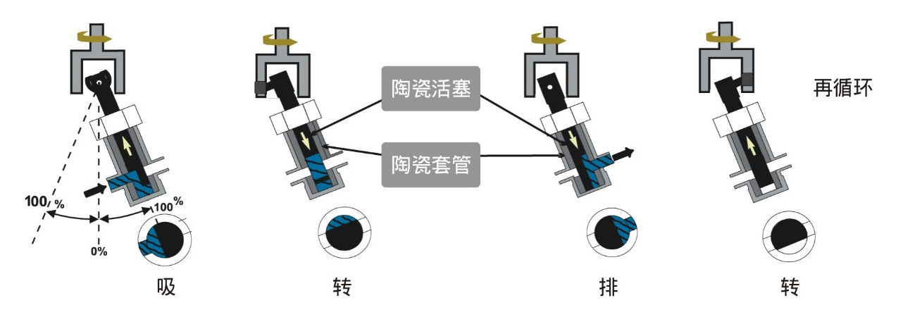 JYD柱塞运动原理图（吸-转-排-转 再循环）